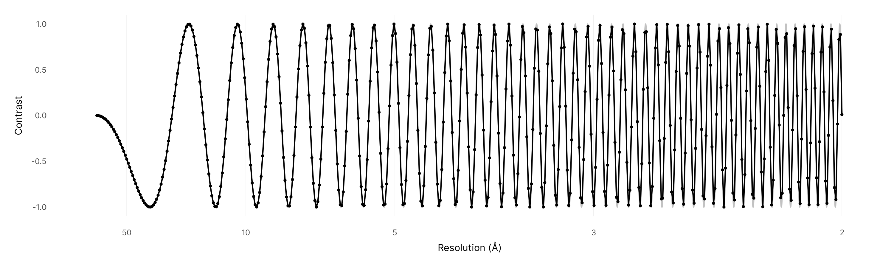 The sane CTF as above, but discretely sampled. A the highest frequencies the amplitude is slightly off, but the overall signal is correct.