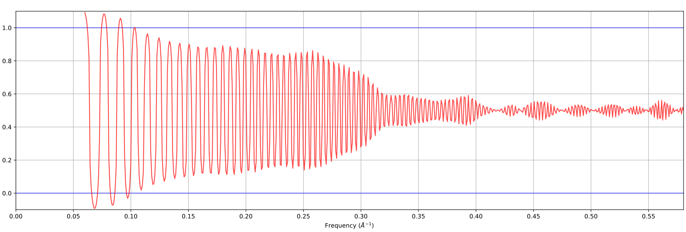 The CTF fit to the previous power spectrum is plotted in red.