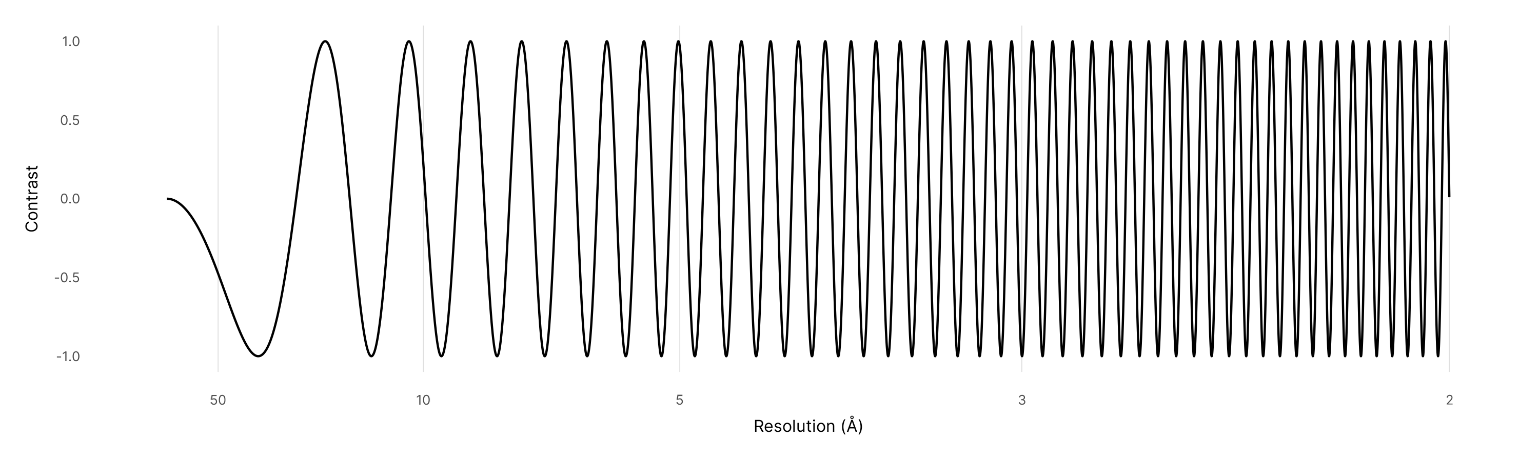 A graph of the contrast transfer function