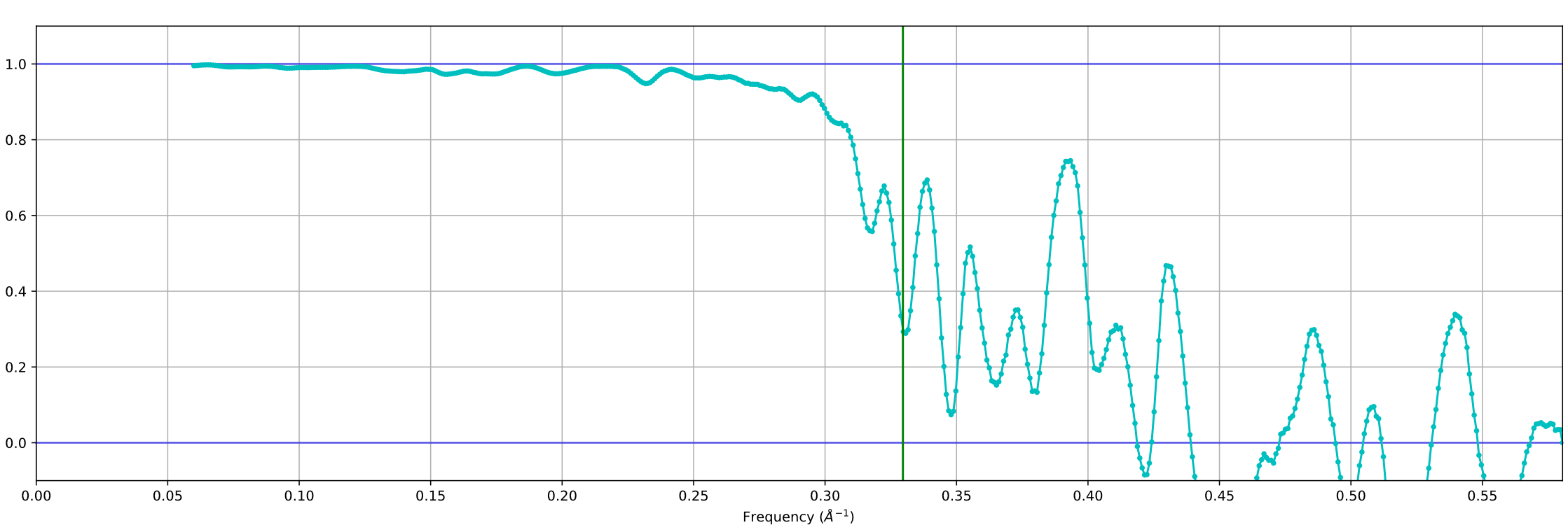 A cyan line plots the correlation between the power spectrum and CTF
