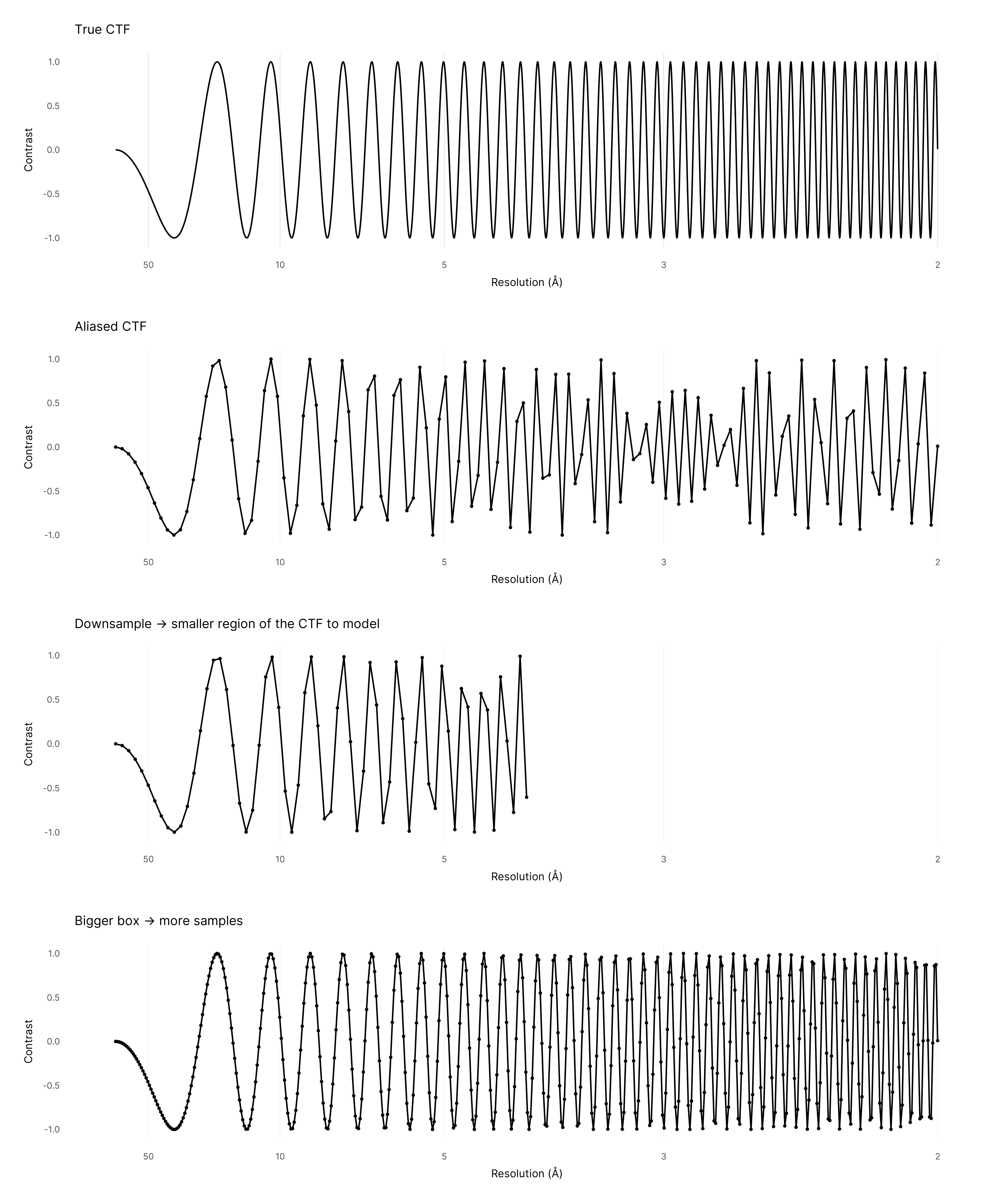 Four graphs of the CTF are shown. At the top is the continuous CTF. Below that, the aliased CTF shown previously. Third from the top, the aliased CTF is shown for a downsampled image. This produces a CTF which only extends to around 4 Å, where aliasing is not significant. Finally, the CTF is shown from a bigger box. The larger box means the CTF has more samples, reducing aliasing.