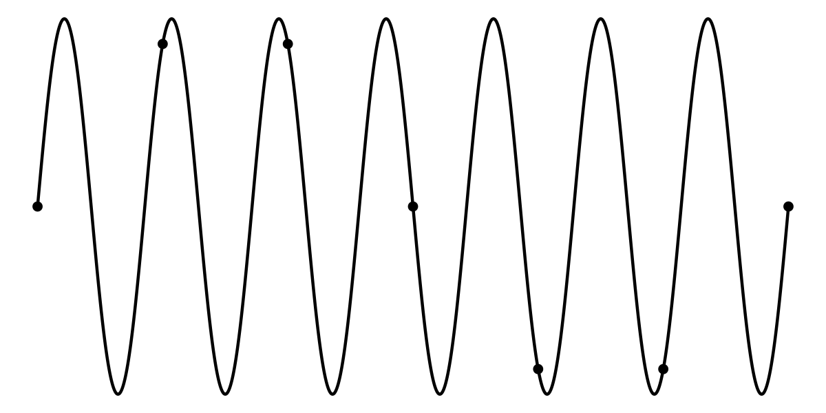The same seven points are now connected with a sine wave which oscillates seven times