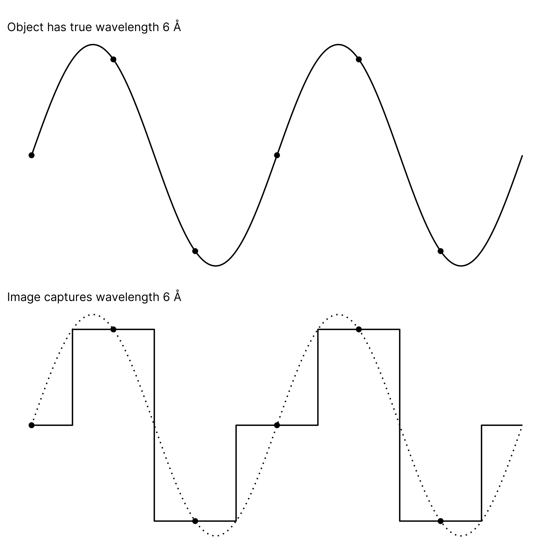 The wave at the top now oscillates twice, and the steps at the bottom also oscillate twice. The dotted wave is correct, also oscillating twice.