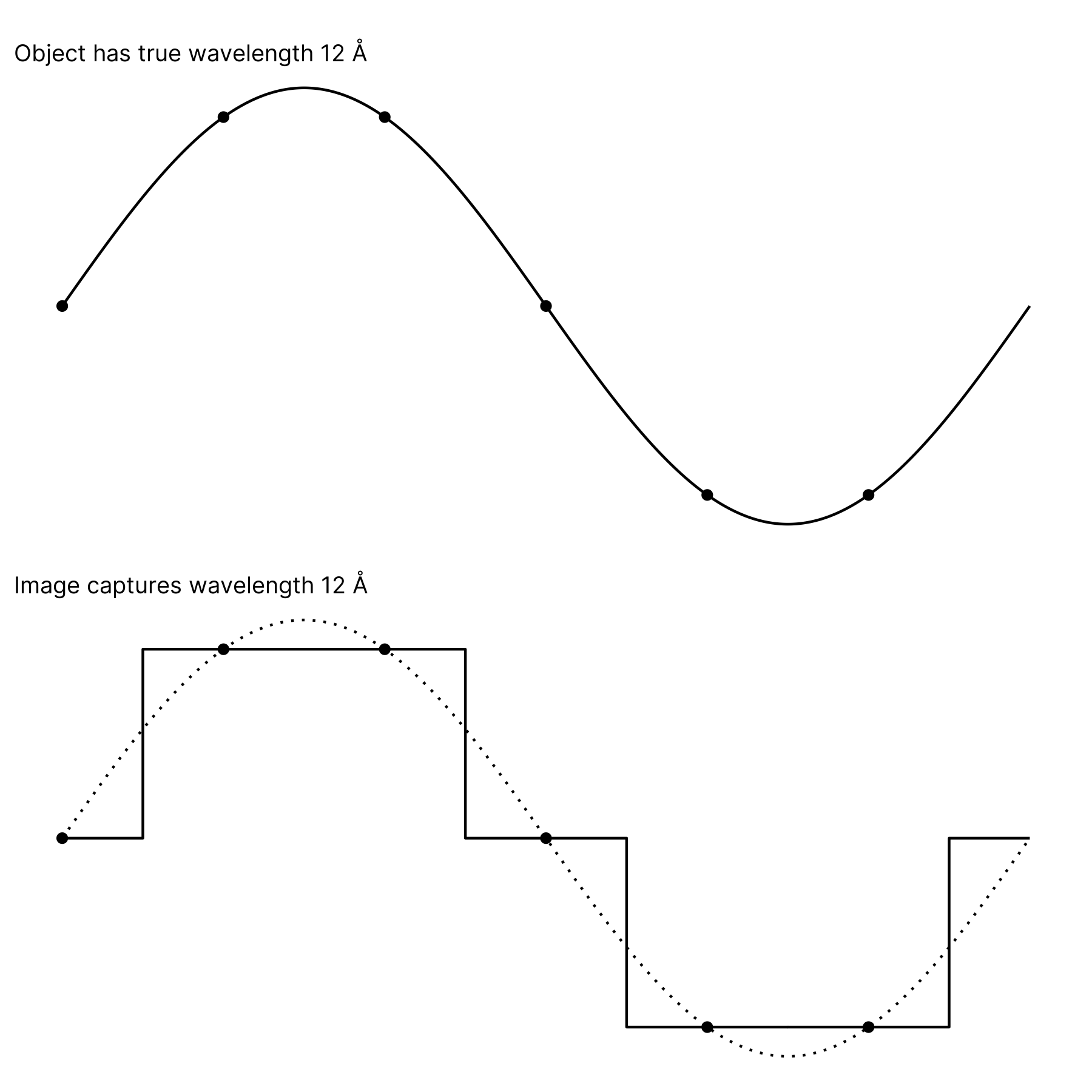 The same set of points are shown twice. At top, they are connected by a sine wave which oscillates once. On the bottom, they are connected by steps at the height of each sample, and a dotted wave which oscillates once.