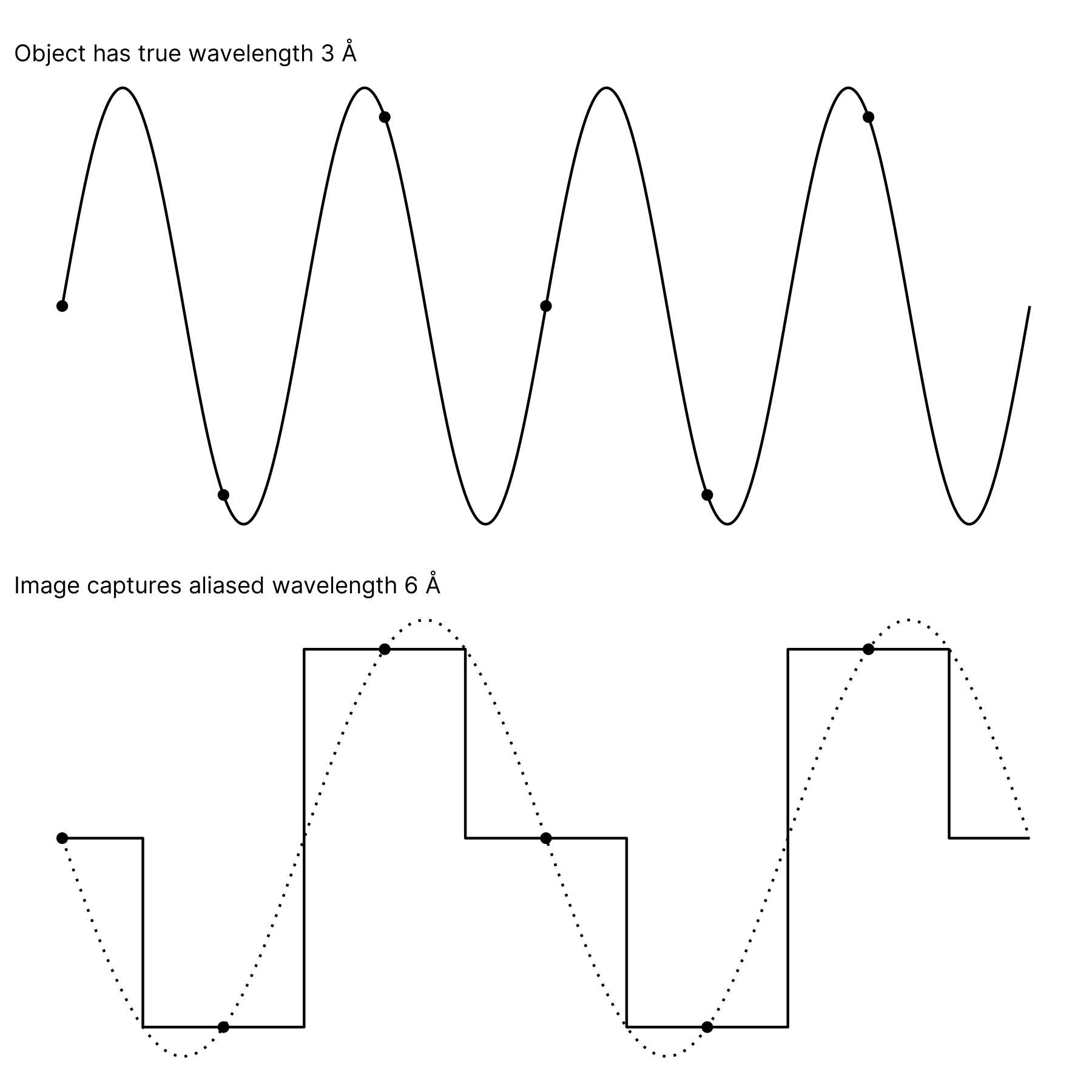 The wave at the top now oscillates four times. At the bottom, the steps only oscillate twice, so the dotted wave only oscillates twice as well. The phase of the steps and dotted wave are also flipped.