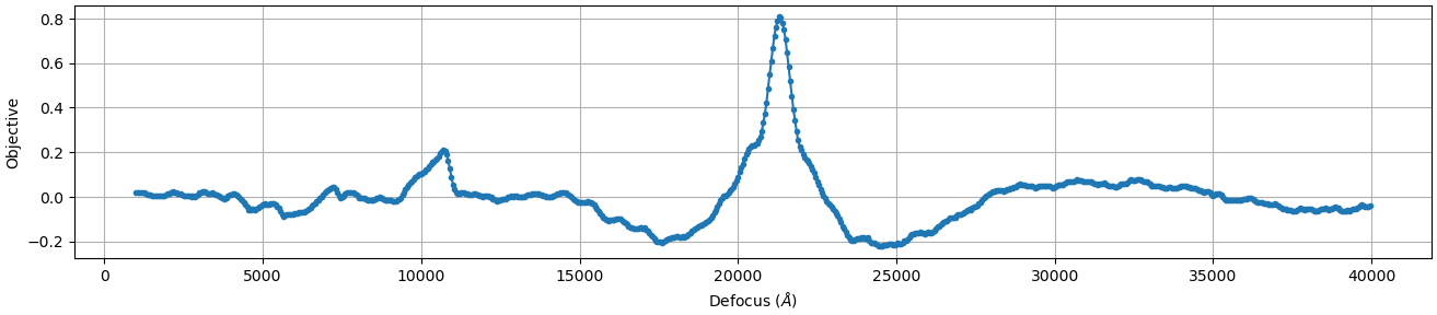 A plot of the quality of fit with various defoci. A clear peak is visible just over 2 microns.